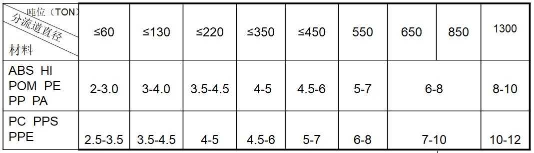 流道直径取值表