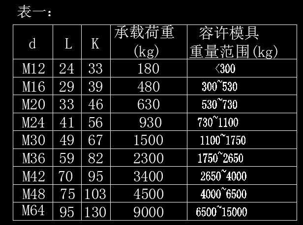 模具吊环速查表