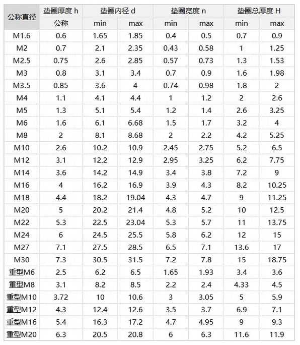 8.8级弹簧垫圈规格表