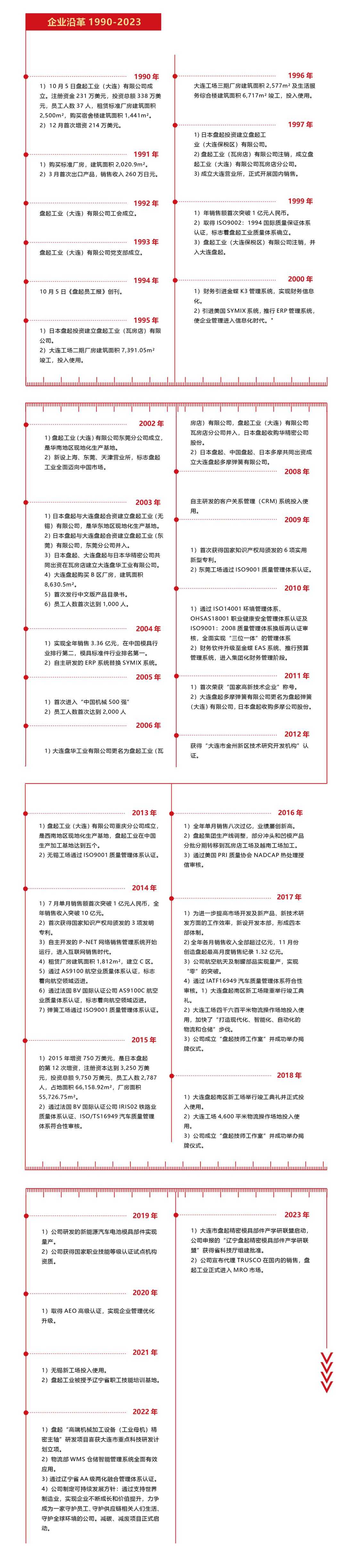 盘起PUNCH发展历程_PUNCH国际模具标准