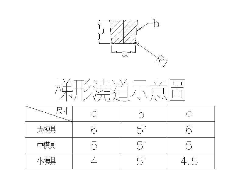 三板模梯形流道设计示意图