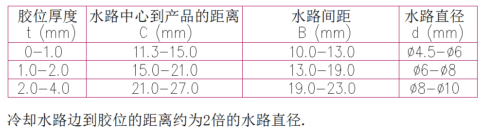 模具水路的排布设计参数