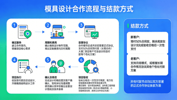 模具设计合作流程与结款方式示意