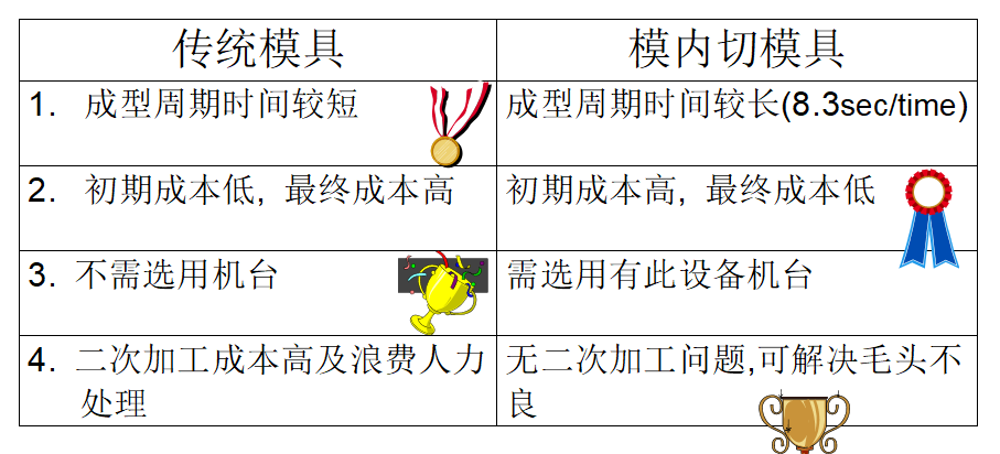 苏州模具设计_传统模具与模内切优缺点对比