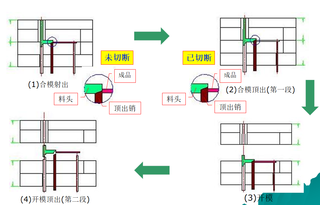 苏州模具设计_模内切动作原理示意图